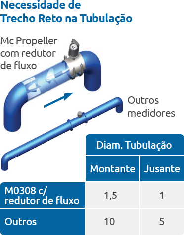 Medidores de Vazão McCrometer